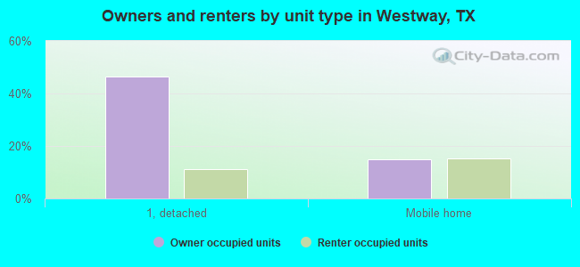 Owners and renters by unit type in Westway, TX