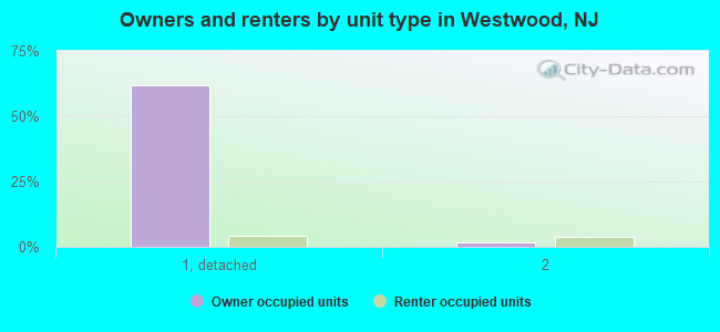 Owners and renters by unit type in Westwood, NJ