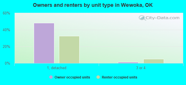 Owners and renters by unit type in Wewoka, OK