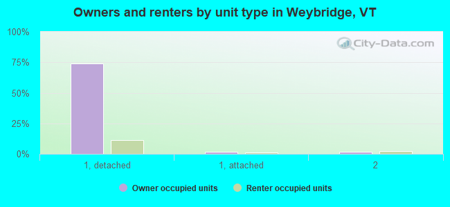 Owners and renters by unit type in Weybridge, VT