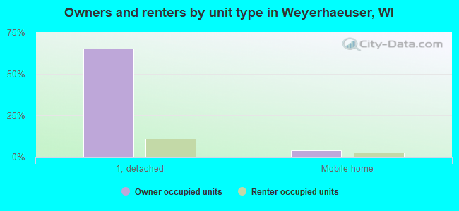 Owners and renters by unit type in Weyerhaeuser, WI