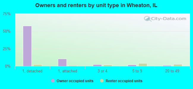 Owners and renters by unit type in Wheaton, IL