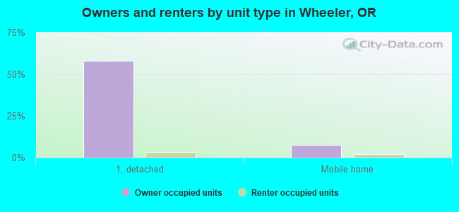 Owners and renters by unit type in Wheeler, OR