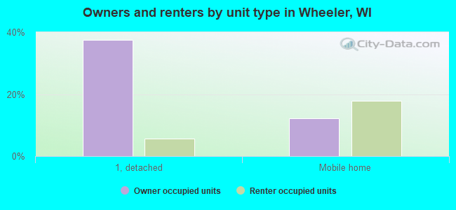 Owners and renters by unit type in Wheeler, WI