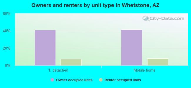 Owners and renters by unit type in Whetstone, AZ