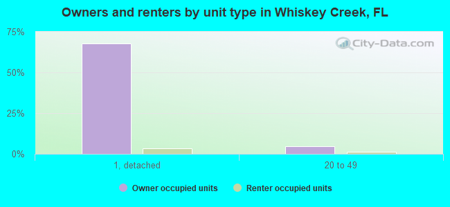 Owners and renters by unit type in Whiskey Creek, FL