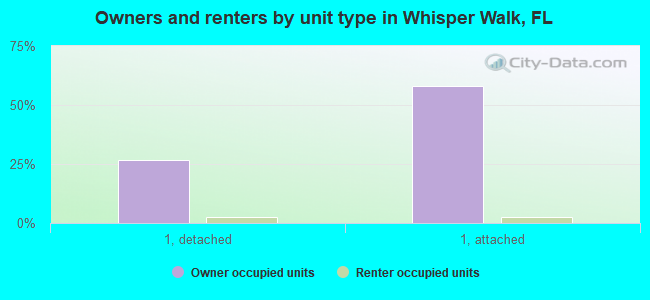 Owners and renters by unit type in Whisper Walk, FL