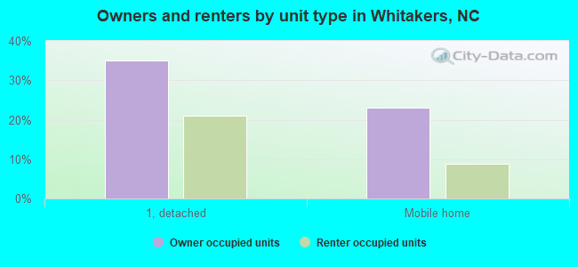 Owners and renters by unit type in Whitakers, NC