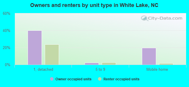 Owners and renters by unit type in White Lake, NC
