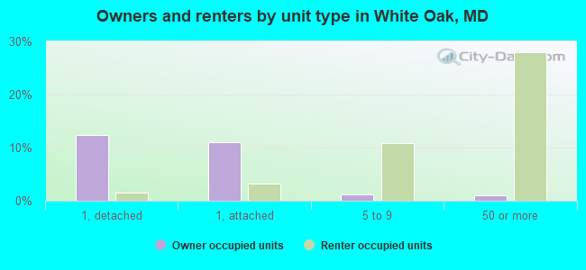 Owners and renters by unit type in White Oak, MD