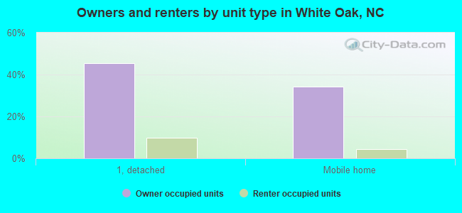 Owners and renters by unit type in White Oak, NC