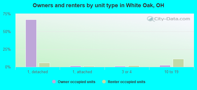 Owners and renters by unit type in White Oak, OH