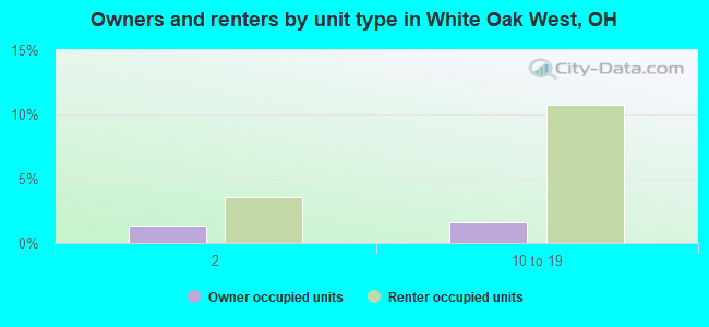 Owners and renters by unit type in White Oak West, OH