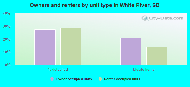 Owners and renters by unit type in White River, SD