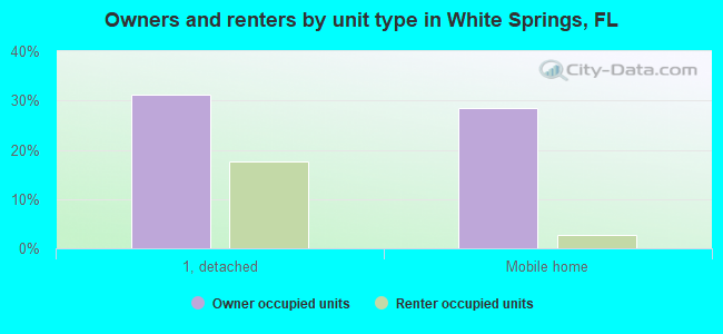 Owners and renters by unit type in White Springs, FL