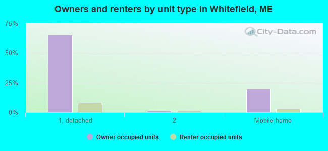 Owners and renters by unit type in Whitefield, ME