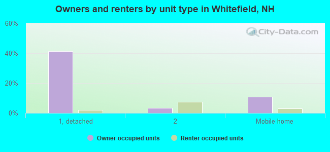 Owners and renters by unit type in Whitefield, NH