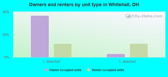 Owners and renters by unit type in Whitehall, OH