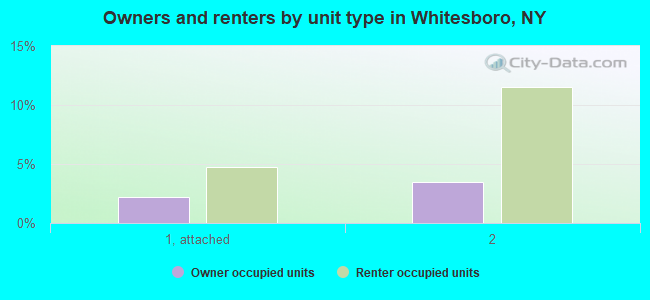 Owners and renters by unit type in Whitesboro, NY