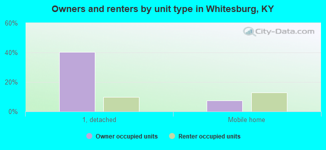 Owners and renters by unit type in Whitesburg, KY