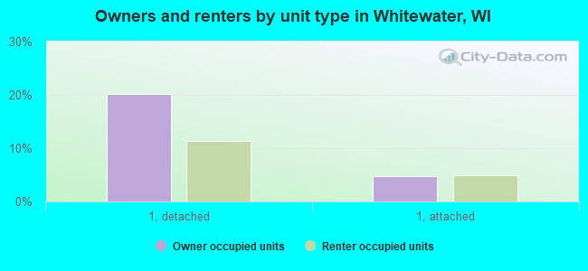 Owners and renters by unit type in Whitewater, WI