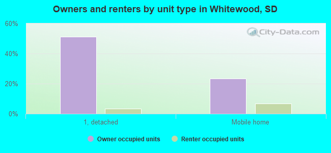 Owners and renters by unit type in Whitewood, SD
