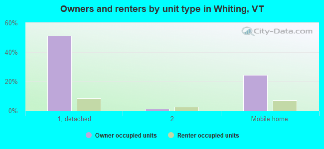 Owners and renters by unit type in Whiting, VT