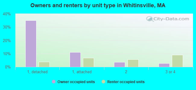 Owners and renters by unit type in Whitinsville, MA