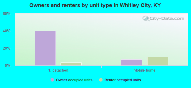 Owners and renters by unit type in Whitley City, KY