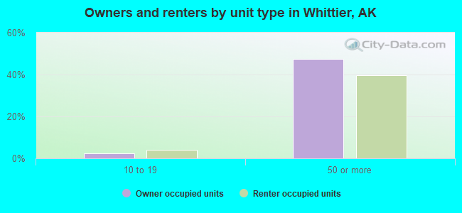 Owners and renters by unit type in Whittier, AK