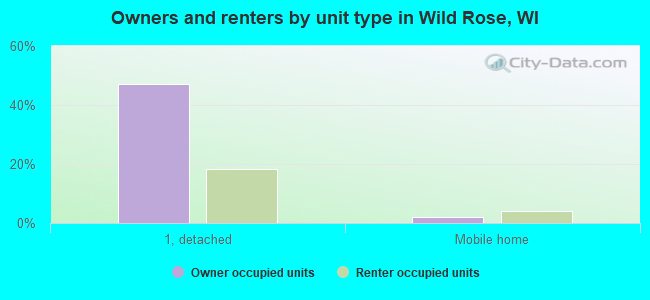 Owners and renters by unit type in Wild Rose, WI