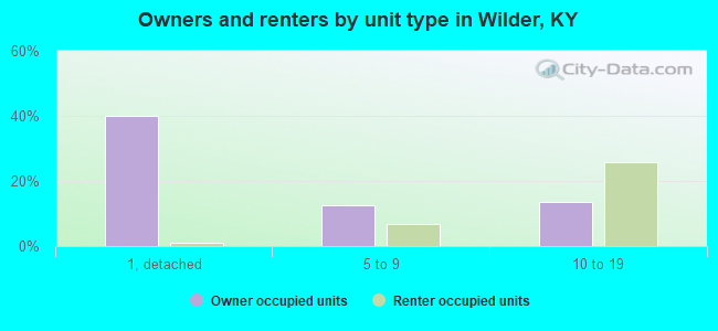 Owners and renters by unit type in Wilder, KY