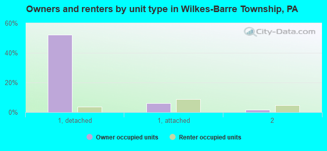 Owners and renters by unit type in Wilkes-Barre Township, PA
