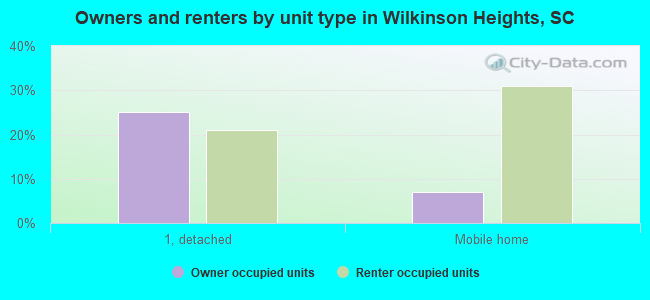 Owners and renters by unit type in Wilkinson Heights, SC