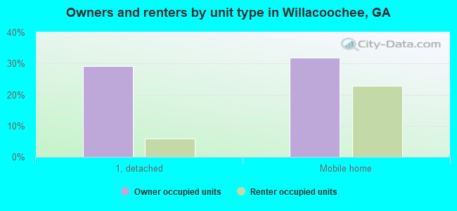 Owners and renters by unit type in Willacoochee, GA