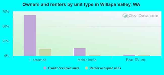 Owners and renters by unit type in Willapa Valley, WA