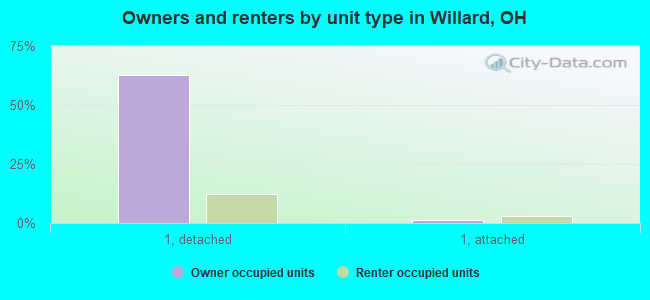 Owners and renters by unit type in Willard, OH