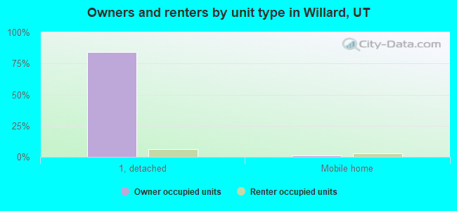 Owners and renters by unit type in Willard, UT