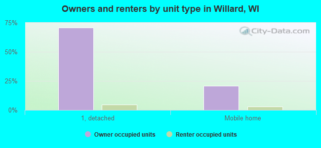Owners and renters by unit type in Willard, WI