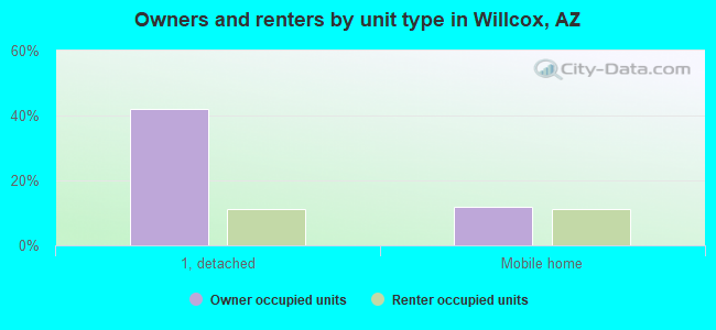 Owners and renters by unit type in Willcox, AZ