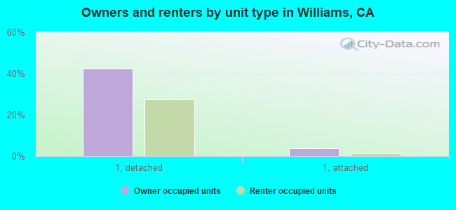 Owners and renters by unit type in Williams, CA