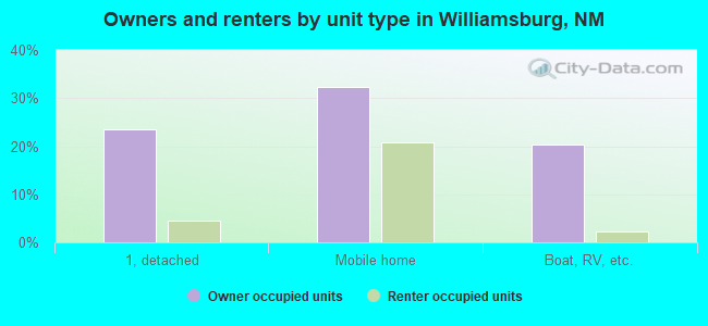 Owners and renters by unit type in Williamsburg, NM