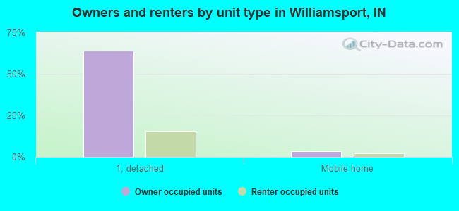 Owners and renters by unit type in Williamsport, IN