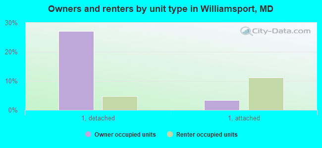 Owners and renters by unit type in Williamsport, MD