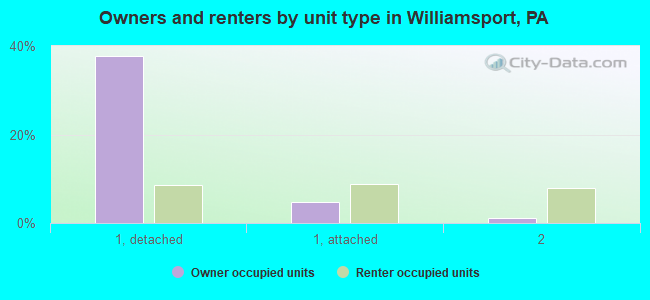 Owners and renters by unit type in Williamsport, PA