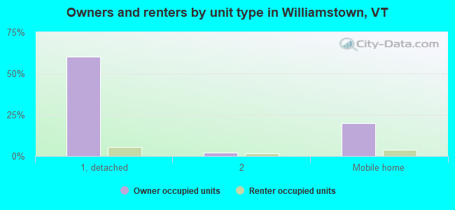 Owners and renters by unit type in Williamstown, VT