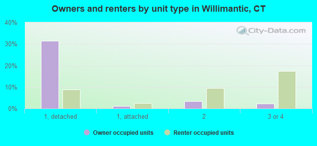 Owners and renters by unit type in Willimantic, CT