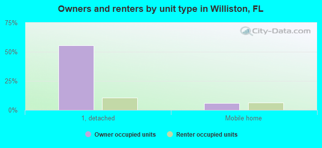 Owners and renters by unit type in Williston, FL