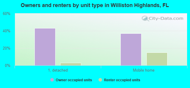 Owners and renters by unit type in Williston Highlands, FL