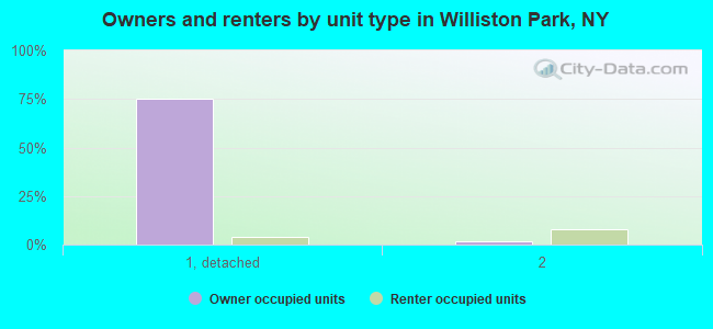 Owners and renters by unit type in Williston Park, NY